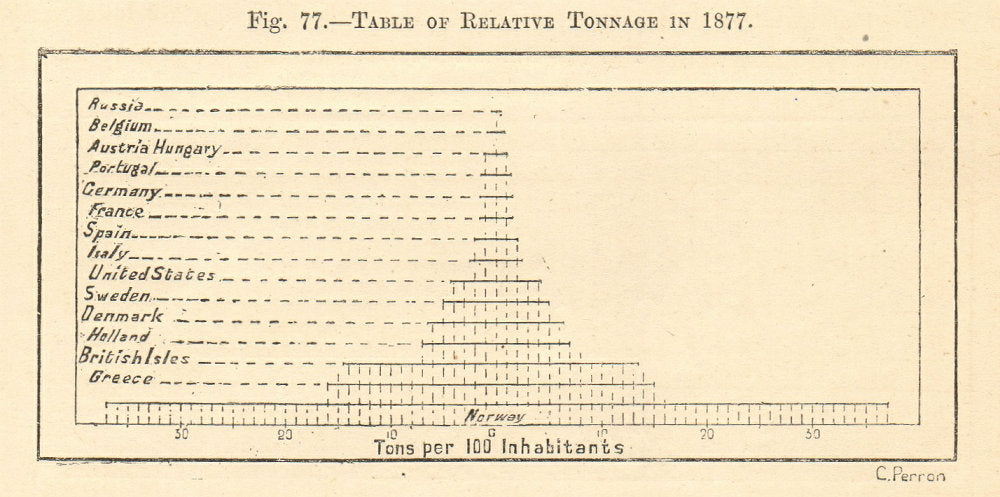 Table of Relative Shipping tonnage per person in 1877. World. Graph. SMALL 1885